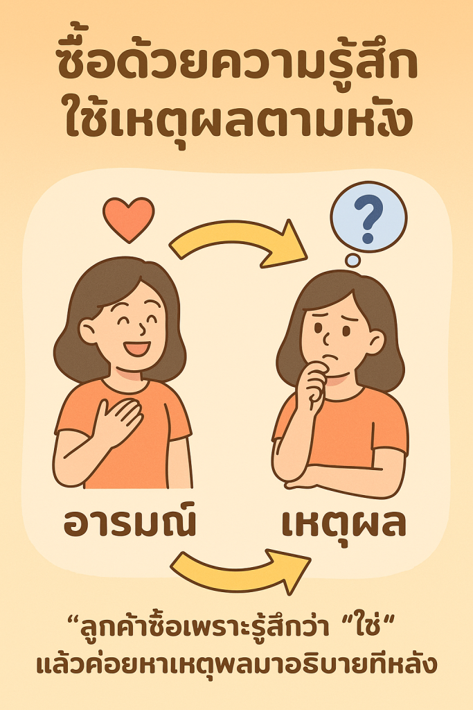 อินโฟกราฟิก "ซื้อด้วยความรู้สึก ใช้เหตุผลตามหลัง"