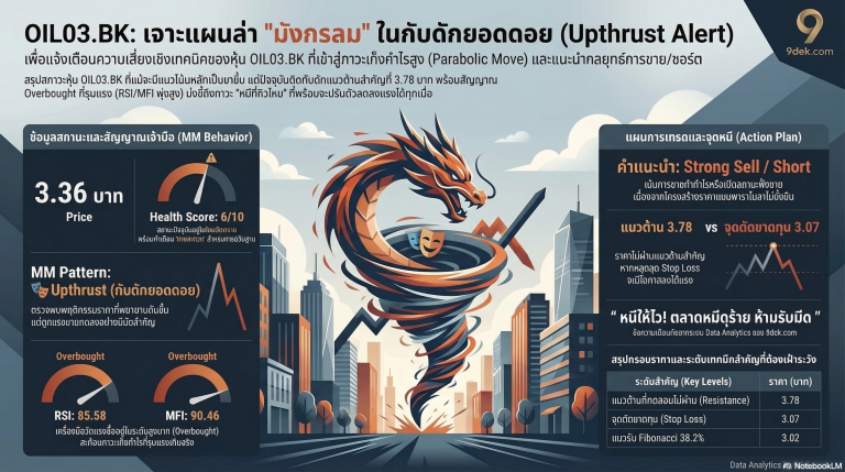 มังกรลม OIL03 9-3-69  ราคา 3.36 บาท (+22.63%)